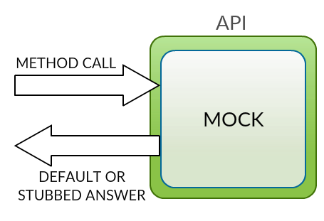 Mockitomock