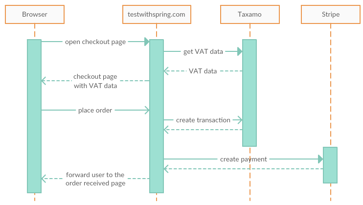 Checkout sequence