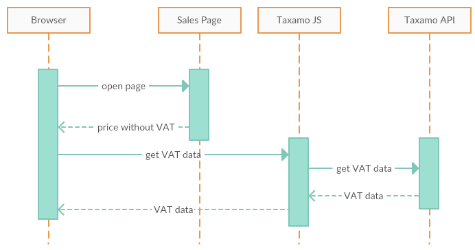 Taxamo sales page sequence